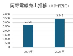 直近の売上状況
